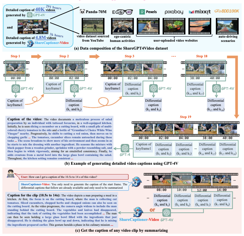ShareGPT4Video： Improving Video Understanding and Generation with Better Captions