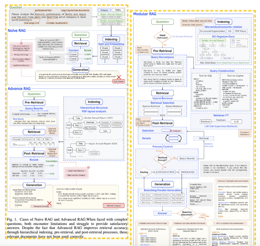 Modular RAG: Transforming RAG Systems into LEGO-like Reconfigurable Frameworks