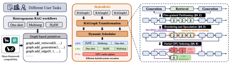 HedraRAG: Co-Optimizing Generation and Retrieval for Heterogeneous RAG Workflows