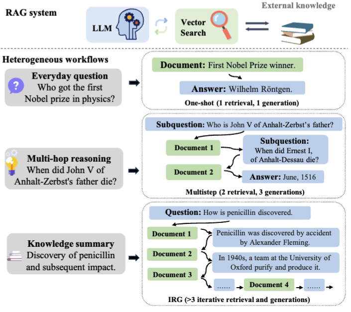 HedraRAG: Co-Optimizing Generation and Retrieval for Heterogeneous RAG Workflows