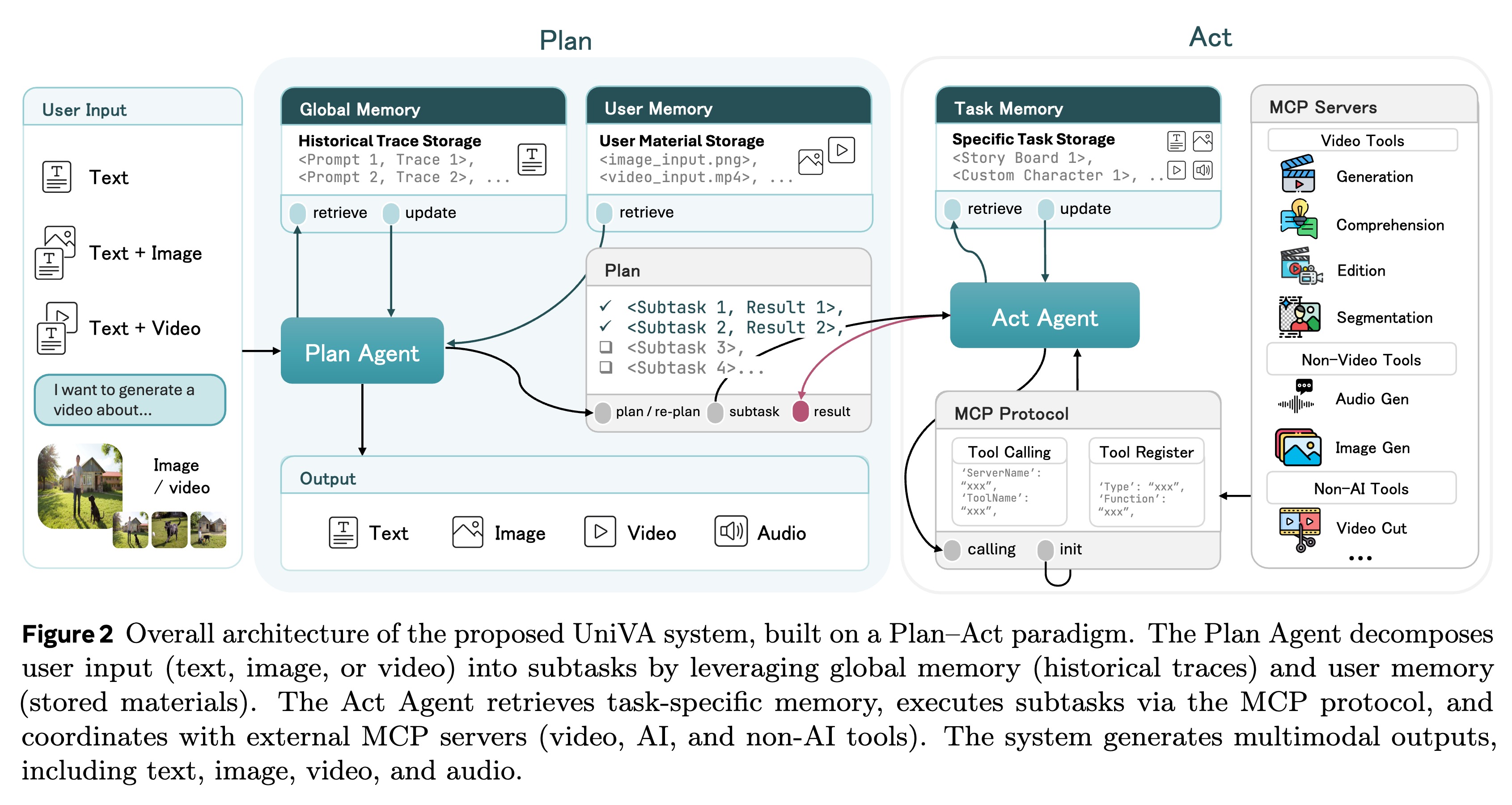UniVA: Universal Video Agent towards Open-Source Next-Generation Video Generalist