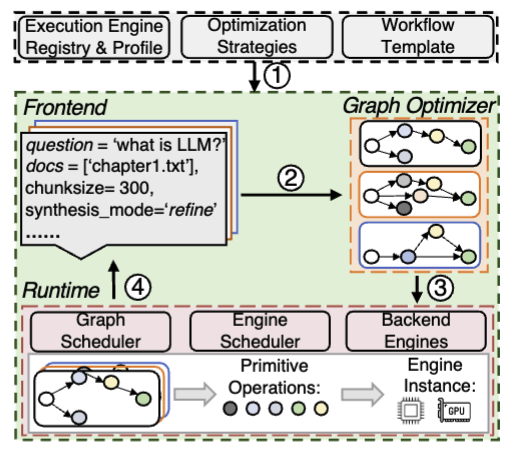 Towards End-to-End Optimization of LLM-based Applications with Ayo